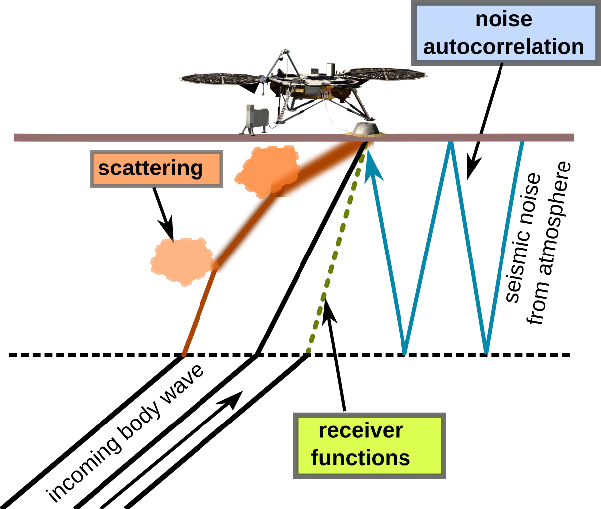 PhD 6: Seismic resolution of crustal structure and composition